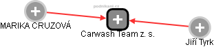 Carwash Team z. s. - náhled vizuálního zobrazení vztahů obchodního rejstříku