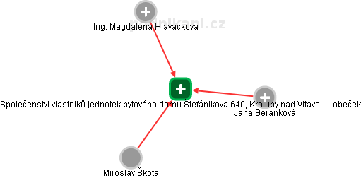 Společenství vlastníků jednotek bytového domu Štefánikova 640, Kralupy nad Vltavou-Lobeček - náhled vizuálního zobrazení vztahů obchodního rejstříku