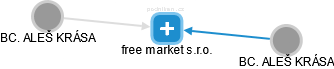 free market s.r.o. - náhled vizuálního zobrazení vztahů obchodního rejstříku