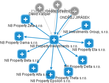N8 Property Investments s.r.o. - náhled vizuálního zobrazení vztahů obchodního rejstříku