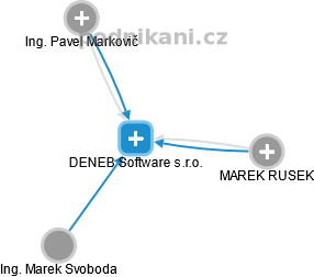 DENEB Software s.r.o. - náhled vizuálního zobrazení vztahů obchodního rejstříku