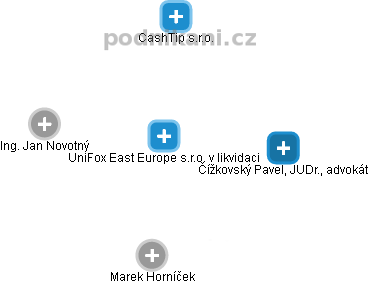 UniFox East Europe s.r.o. v likvidaci - náhled vizuálního zobrazení vztahů obchodního rejstříku
