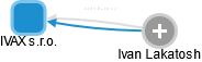 IVAX s.r.o. - náhled vizuálního zobrazení vztahů obchodního rejstříku