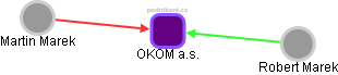 OKOM a.s. - náhled vizuálního zobrazení vztahů obchodního rejstříku