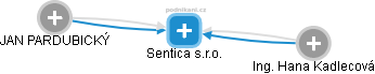 Sentica s.r.o. - náhled vizuálního zobrazení vztahů obchodního rejstříku