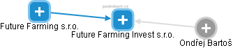 Future Farming Invest s.r.o. - náhled vizuálního zobrazení vztahů obchodního rejstříku