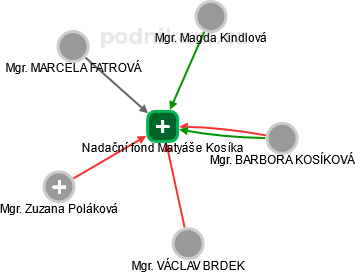 Nadační fond Matyáše Kosíka - náhled vizuálního zobrazení vztahů obchodního rejstříku