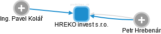 HREKO invest s.r.o. - náhled vizuálního zobrazení vztahů obchodního rejstříku