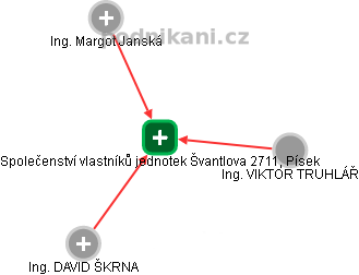 Společenství vlastníků jednotek Švantlova 2711, Písek - náhled vizuálního zobrazení vztahů obchodního rejstříku