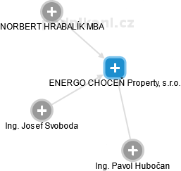 ENERGO CHOCEŇ Property, s.r.o. - náhled vizuálního zobrazení vztahů obchodního rejstříku