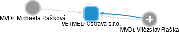 VETMED Ostrava s.r.o. - náhled vizuálního zobrazení vztahů obchodního rejstříku