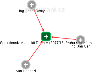 Společenství vlastníků Daškova 3077/16, Praha 4 Modřany - náhled vizuálního zobrazení vztahů obchodního rejstříku