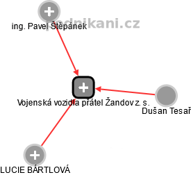 Vojenská vozidla přátel Žandov z. s. - náhled vizuálního zobrazení vztahů obchodního rejstříku