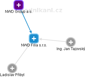 NWD Filia s.r.o. - náhled vizuálního zobrazení vztahů obchodního rejstříku