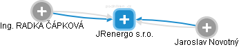 JRenergo s.r.o. - náhled vizuálního zobrazení vztahů obchodního rejstříku