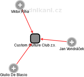 Custom Culture Club z.s. - náhled vizuálního zobrazení vztahů obchodního rejstříku