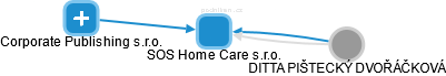 SOS Home Care s.r.o. - náhled vizuálního zobrazení vztahů obchodního rejstříku