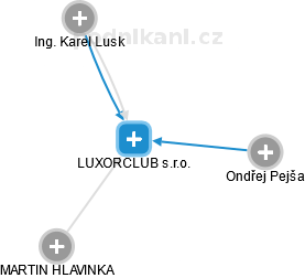 LUXORCLUB s.r.o. - náhled vizuálního zobrazení vztahů obchodního rejstříku
