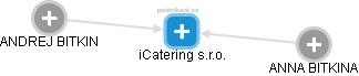 iCatering s.r.o. - náhled vizuálního zobrazení vztahů obchodního rejstříku