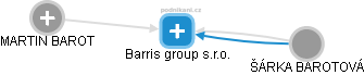 Barris group s.r.o. - náhled vizuálního zobrazení vztahů obchodního rejstříku