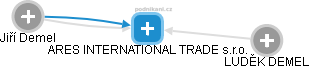 ARES INTERNATIONAL TRADE s.r.o. - náhled vizuálního zobrazení vztahů obchodního rejstříku