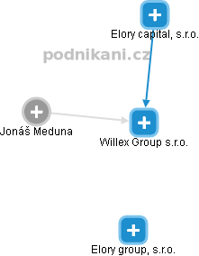 Willex Group s.r.o. - náhled vizuálního zobrazení vztahů obchodního rejstříku
