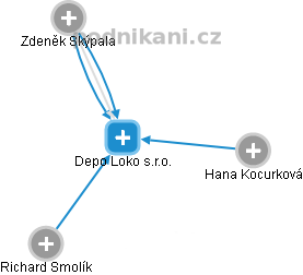 Depo Loko s.r.o. - náhled vizuálního zobrazení vztahů obchodního rejstříku