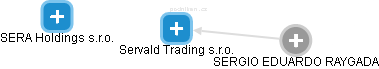 Servald Trading s.r.o. - náhled vizuálního zobrazení vztahů obchodního rejstříku