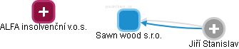 Sawn wood s.r.o. - náhled vizuálního zobrazení vztahů obchodního rejstříku
