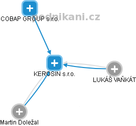 KEROSIN s.r.o. - náhled vizuálního zobrazení vztahů obchodního rejstříku