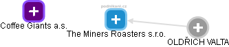 The Miners Roasters s.r.o. - náhled vizuálního zobrazení vztahů obchodního rejstříku