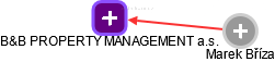 B&B PROPERTY MANAGEMENT a.s. - náhled vizuálního zobrazení vztahů obchodního rejstříku