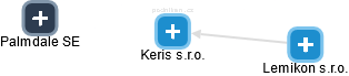 Keris s.r.o. - náhled vizuálního zobrazení vztahů obchodního rejstříku