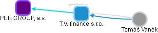 T.V. finance s.r.o. - náhled vizuálního zobrazení vztahů obchodního rejstříku
