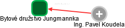 Bytové družstvo Jungmannka - náhled vizuálního zobrazení vztahů obchodního rejstříku