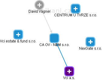 CA OV - NEM s.r.o. - náhled vizuálního zobrazení vztahů obchodního rejstříku