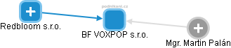 BF VOXPOP s.r.o. - náhled vizuálního zobrazení vztahů obchodního rejstříku