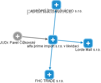 alfa prime import s.r.o. v likvidaci - náhled vizuálního zobrazení vztahů obchodního rejstříku