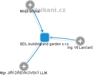 BDL building and garden s.r.o. - náhled vizuálního zobrazení vztahů obchodního rejstříku