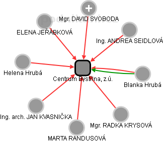 Centrum Bystřina, z.ú. - náhled vizuálního zobrazení vztahů obchodního rejstříku