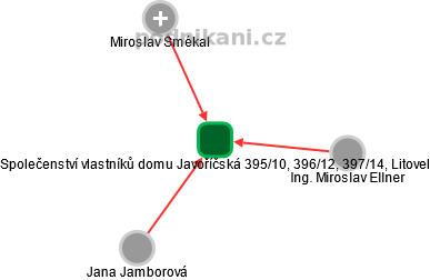 Společenství vlastníků domu Javoříčská 395/10, 396/12, 397/14, Litovel - náhled vizuálního zobrazení vztahů obchodního rejstříku