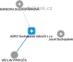 AGRO Suchopárek Vykročil s.r.o. - náhled vizuálního zobrazení vztahů obchodního rejstříku