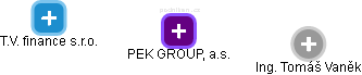 PEK GROUP, a.s. - náhled vizuálního zobrazení vztahů obchodního rejstříku