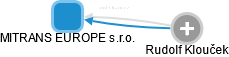 MITRANS EUROPE s.r.o. - náhled vizuálního zobrazení vztahů obchodního rejstříku