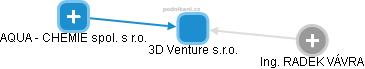 3D Venture s.r.o. - náhled vizuálního zobrazení vztahů obchodního rejstříku