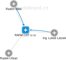 RAFACOST s.r.o. - náhled vizuálního zobrazení vztahů obchodního rejstříku