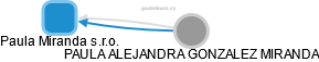 Paula Miranda s.r.o. - náhled vizuálního zobrazení vztahů obchodního rejstříku