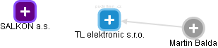TL elektronic s.r.o. - náhled vizuálního zobrazení vztahů obchodního rejstříku
