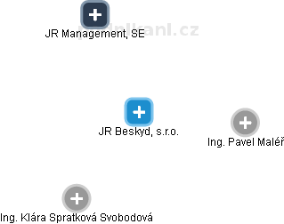 JR Beskyd, s.r.o. - náhled vizuálního zobrazení vztahů obchodního rejstříku