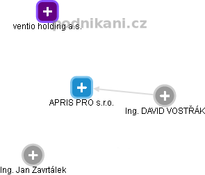 APRIS PRO s.r.o. - náhled vizuálního zobrazení vztahů obchodního rejstříku